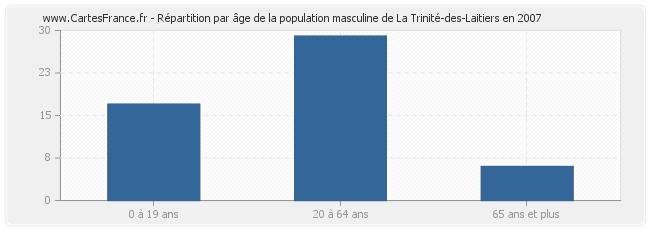 Répartition par âge de la population masculine de La Trinité-des-Laitiers en 2007